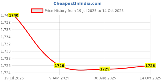 amazon.in HEAVENGLOW Simulation Lawn Artificial Pastic Grass Turf for Garden Home DIY Decor 11# Price History Graph from 19 Jul 2025 to 14 Oct 2025