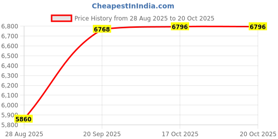 amazon.in HEAVENGLOW Skating Slide Board Balance Trainer Mat Leg Core Training Sliding Board Pad Price History Graph from 28 Aug 2025 to 20 Oct 2025