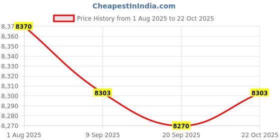 amazon.in HEAVENGLOW Small Air Purifier Low Noise Tabletop Air Cleaner for Office Small Room Home White Price History Graph from 1 Aug 2025 to 22 Oct 2025