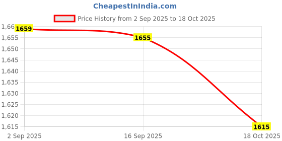 amazon.in HEAVENGLOW Smart Home Wireless Doorbell Cordless Receiver Door Bell Alarm System New Price History Graph from 2 Sep 2025 to 18 Oct 2025