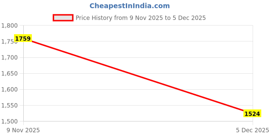 amazon.in HEAVENGLOW Snail Plant Collar Collar Transparent Garden Cloches for Indoor Pots Planter Green Price History Graph from 9 Nov 2025 to 5 Dec 2025