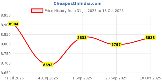 amazon.in HEAVENGLOW Soccer Goal Net for Kids Practice Football Gate for Fields Parks Playgrounds | Team Sports | Soccer | Goals & Nets Price History Graph from 31 Jul 2025 to 18 Oct 2025