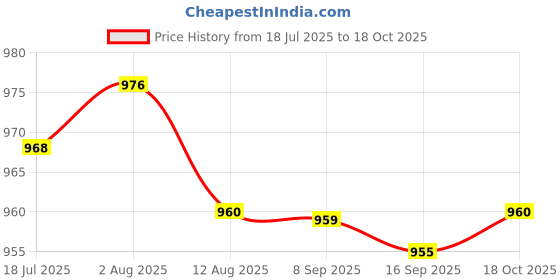 amazon.in HEAVENGLOW Solid Gel Nail Polish Palette Kit Jelly Pigment Glue Milk Tea Mocha Price History Graph from 18 Jul 2025 to 18 Oct 2025