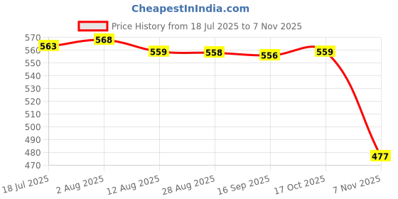 amazon.in HEAVENGLOW Spider Gel Nail Art 5G High Adhesion Drawing Paint for Salons Home DIY Black Price History Graph from 18 Jul 2025 to 2 Nov 2025