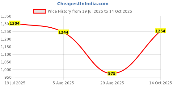 amazon.in HEAVENGLOW Spiral Light Bulb Ultraviolet Effect Black Light Low Energy-220V, 30W Price History Graph from 19 Jul 2025 to 14 Oct 2025