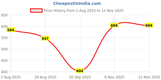 amazon.in HEAVENGLOW Sports Whistles with Referee Whistle for Survival Outdoor Black Price History Graph from 2 Aug 2025 to 11 Nov 2025