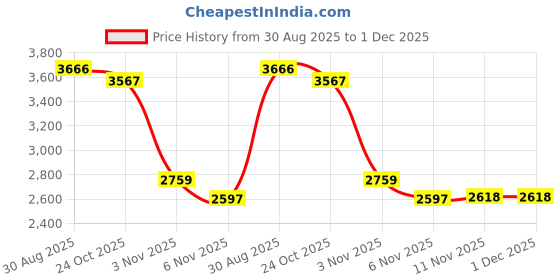 amazon.in HEAVENGLOW Square SPA Bathtub Waterproof Dust Cover Protector Lightweight Resistant Price History Graph from 30 Aug 2025 to 1 Dec 2025