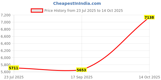 amazon.in HEAVENGLOW SSD 2.5" 512GB SATA III Internal Solid State Drive for Notebook Efficient Price History Graph from 23 Jul 2025 to 14 Oct 2025