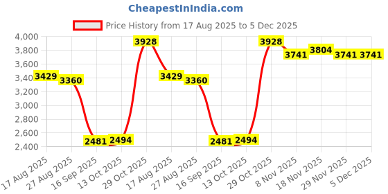 amazon.in HEAVENGLOW SSD USB 3.1 External Solid State Drives Hard Disk for PC Laptop 500GB Blue Price History Graph from 17 Aug 2025 to 5 Dec 2025