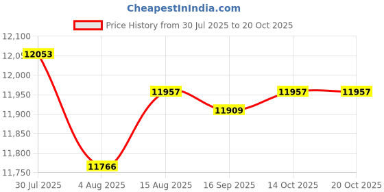 amazon.in HEAVENGLOW Stair Stepper for Adults Folding Compact Vertical Climber for Apartment Dorm White | Fitness Running & Yoga | Cardio Equipment | Stair Machines & Steppers Price History Graph from 30 Jul 2025 to 19 Oct 2025