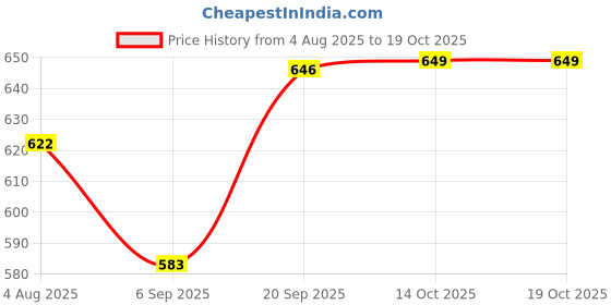 amazon.in HEAVENGLOW Starter Handle with Rope Mower Pull Cord Universal for Replacement Accessory 5m Price History Graph from 4 Aug 2025 to 14 Oct 2025