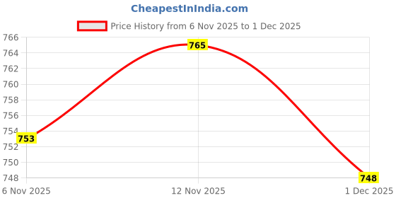 amazon.in HEAVENGLOW Static Grass Tuft Model Railway Artificial Grass for Diorama Scenery Style B Price History Graph from 6 Nov 2025 to 1 Dec 2025