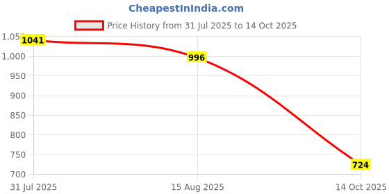 amazon.in HEAVENGLOW Storage Bag Multifunction Multiple Pockets Containers for Playroom Pantry 4 Pockets Price History Graph from 31 Jul 2025 to 14 Oct 2025