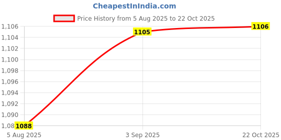 amazon.in HEAVENGLOW Strainer Pool Filter Basket Replacement Skimmer Basket for Cleaning Grass Price History Graph from 5 Aug 2025 to 22 Oct 2025