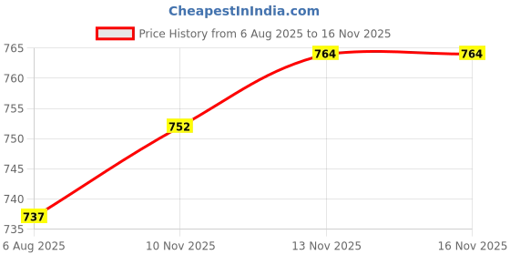 amazon.in HEAVENGLOW Stretch Ottoman Cover Furniture Form Fit High Elasticity A Price History Graph from 6 Aug 2025 to 16 Nov 2025