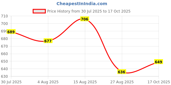 amazon.in HEAVENGLOW Stretch Ottoman Cover Furniture Form Fit High Elasticity E Price History Graph from 30 Jul 2025 to 17 Oct 2025