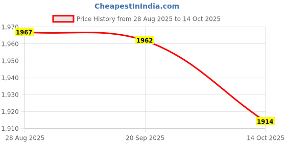 amazon.in HEAVENGLOW Stretch Round Dining Table Top Cover Waterproof Tablecloth Pink Rose Price History Graph from 28 Aug 2025 to 14 Oct 2025
