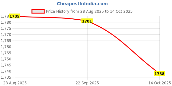amazon.in HEAVENGLOW Stretch Round Dining Table Top Cover Waterproof Tablecloth Starfish Price History Graph from 28 Aug 2025 to 14 Oct 2025