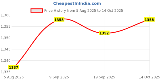 amazon.in HEAVENGLOW Struts for Cabinets Cabinet Shocks for Tool Box Cupboard RV Bed Price History Graph from 5 Aug 2025 to 14 Oct 2025