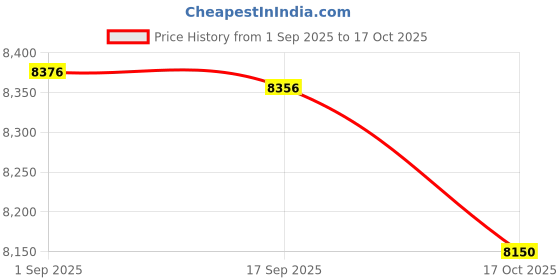 amazon.in HEAVENGLOW Swimming LED Pool Light Underwater Light Waterproof Lamp Warm White 9W Price History Graph from 1 Sep 2025 to 17 Oct 2025