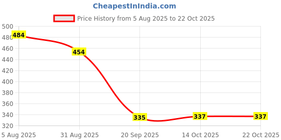amazon.in HEAVENGLOW Swimming Pool Accessory Training Aids Holed Woggle Noodle Connector 2 Holes Price History Graph from 5 Aug 2025 to 22 Oct 2025