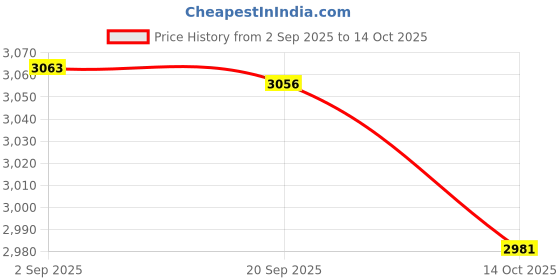 amazon.in HEAVENGLOW Swimming Pool Cleaner Kits Underwater for Fountains Tool Easy Assemble Price History Graph from 2 Sep 2025 to 14 Oct 2025