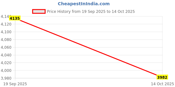 amazon.in HEAVENGLOW Swimming Pool Spa Cleaning Leaf Skimmer Net Aluminum Alloy Telescopic Pole Price History Graph from 19 Sep 2025 to 14 Oct 2025