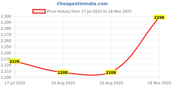 amazon.in HEAVENGLOW Table Tennis Racket Paddle Ping-Pong Bat with Cover Short Handle Penhold | Indoor Games | Table Tennis, Ping Pong | Paddles Price History Graph from 17 Jul 2025 to 18 Nov 2025