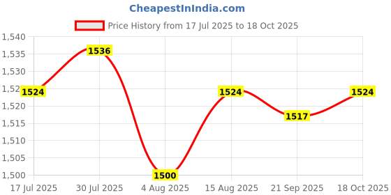 amazon.in HEAVENGLOW Taekwondo Board Professional Boxing Equipment Reusable Karate Breaking Board Price History Graph from 17 Jul 2025 to 18 Oct 2025