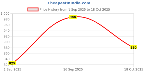 amazon.in HEAVENGLOW Tag Detacher Equipment Clothing Universal Simple to Use Tag Magnet Extractor Price History Graph from 1 Sep 2025 to 18 Oct 2025