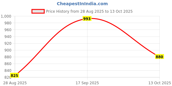 amazon.in HEAVENGLOW Tag Detacher Equipment Clothing Universal Simple to Use Tag Magnet Extractor Price History Graph from 28 Aug 2025 to 13 Oct 2025