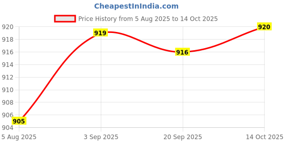 amazon.in HEAVENGLOW Thermometer No Battery Required Space Saving for Office Bathroom Decoration Price History Graph from 5 Aug 2025 to 14 Oct 2025