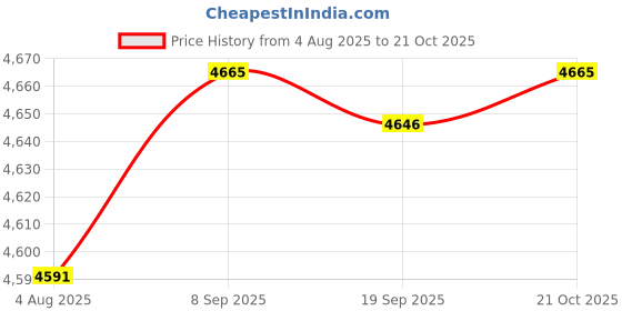 amazon.in HEAVENGLOW Toilet Plunger High Pressure Air Drain Blaster Sink Clog Remover Black Price History Graph from 4 Aug 2025 to 21 Oct 2025