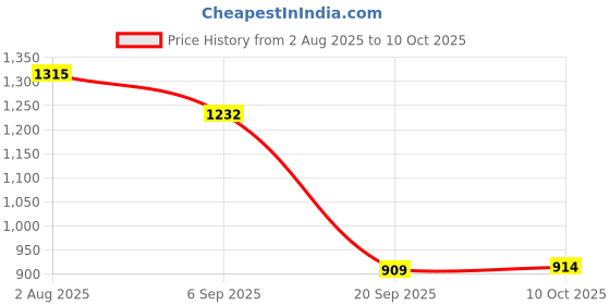 amazon.in HEAVENGLOW TPS Throttle Position Sensor for Mazda Millenia MX-3 MX-6 198500-3120 Black Price History Graph from 2 Aug 2025 to 10 Oct 2025