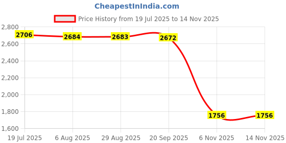 amazon.in HEAVENGLOW Trade 1 Piece 6554.KT Power Master Window Switch Console for 307 SW CC 307SW 307CC Price History Graph from 19 Jul 2025 to 12 Nov 2025