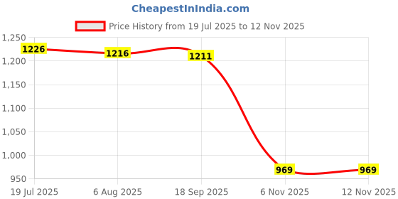 amazon.in HEAVENGLOW Trade 1 Piece Universal Ignition Switch With 2 Keys For Car Tractor 52026659 Price History Graph from 19 Jul 2025 to 12 Nov 2025