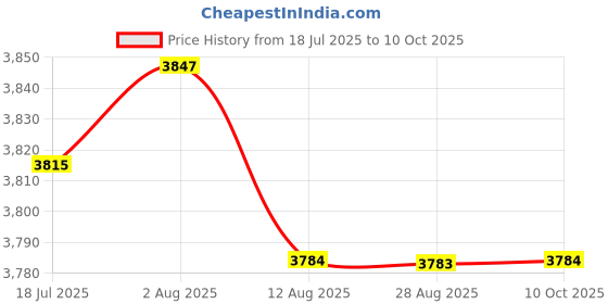 amazon.in HEAVENGLOW Trade 1 Set 11 Way Blade Fuse Box Car Fuse Box Holder Standard Circuit Fuse Holder Box Block Price History Graph from 18 Jul 2025 to 10 Oct 2025