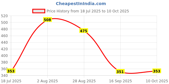 amazon.in HEAVENGLOW Trade 1 Set Car 30A Medium Blade Fuse and Waterproof Fuse Block Holder Copper Wire Price History Graph from 18 Jul 2025 to 10 Oct 2025