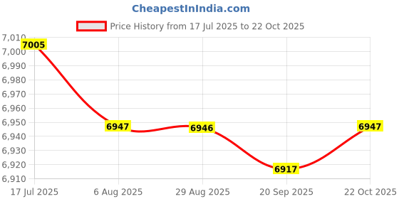 amazon.in HEAVENGLOW Trade 1 Set Motorbike Aluminum Rim Wheel Circle for Vespa PX LML T5 PX 125/150/200 T5 ET3 Price History Graph from 17 Jul 2025 to 22 Oct 2025