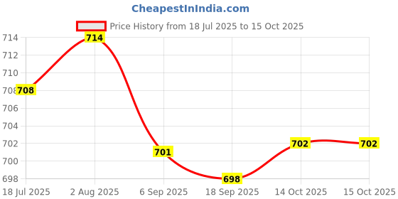 amazon.in HEAVENGLOW Trade 1 X Auto Car Engine Spark Plug Cable Ignition Connector Price History Graph from 18 Jul 2025 to 15 Oct 2025