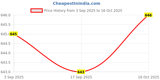 amazon.in HEAVENGLOW Trade 10 Pcs New Front Brake Lever Left Swith for Motorcycle Scooter Price History Graph from 3 Sep 2025 to 16 Oct 2025