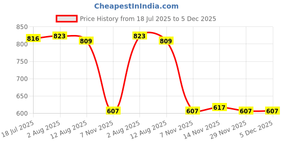 amazon.in HEAVENGLOW Trade 10 Pieces AC 125V/15A 250V/10A 12mm Thread Screw Cap Panel Mounted Fuse Holders Price History Graph from 18 Jul 2025 to 4 Dec 2025