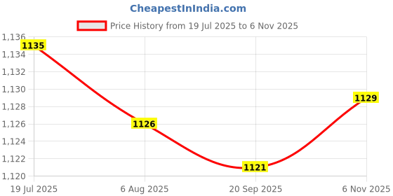 amazon.in HEAVENGLOW Trade 100% new factory door window Switch for 2001-2011 Freightliner Columbia A06-30769-008 Price History Graph from 19 Jul 2025 to 6 Nov 2025