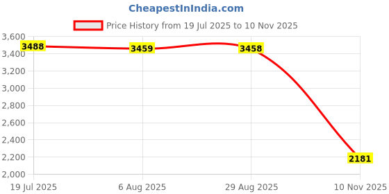 amazon.in HEAVENGLOW Trade 12V 24V High Current Relay Dual Battery Isolator 500 for Stereo System Price History Graph from 19 Jul 2025 to 10 Nov 2025