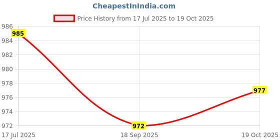 amazon.in HEAVENGLOW Trade 12V Air Purifier Replacement Ionizer Adapters Negative ion Generator Repair Tool Kits Price History Graph from 17 Jul 2025 to 19 Oct 2025