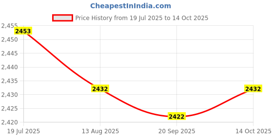 amazon.in HEAVENGLOW Trade 12V Car Battery Tester Digital Vehicle 1100CCA Ancel Price History Graph from 19 Jul 2025 to 14 Oct 2025