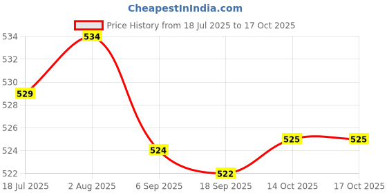 amazon.in HEAVENGLOW Trade 12V Motorcycle Turn Signal Flasher Relay - Round Style 3 Wires Price History Graph from 18 Jul 2025 to 15 Oct 2025