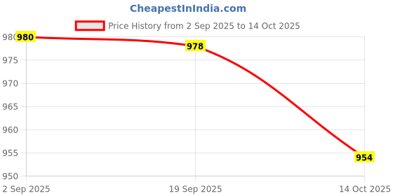 amazon.in HEAVENGLOW Trade 12V/24V Mini Auto Digital LED Voltmeter Car Voltage Gauge Battery Meter Price History Graph from 2 Sep 2025 to 14 Oct 2025