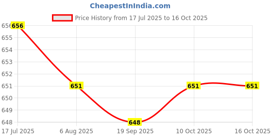 amazon.in HEAVENGLOW Trade 14mm Inlet Manifold Carb Intake Pipe for 50cc 80cc Engine 2 Stroke Price History Graph from 17 Jul 2025 to 15 Oct 2025