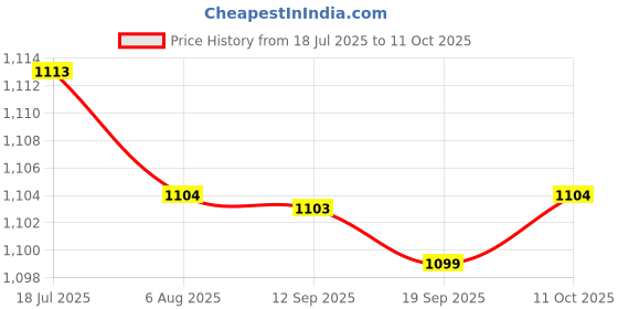 amazon.in HEAVENGLOW Trade 1/8'' BSPT Oil Pressure Sensor to NPT Adapter Turbo Supply Feed Line Gauge Price History Graph from 18 Jul 2025 to 11 Oct 2025